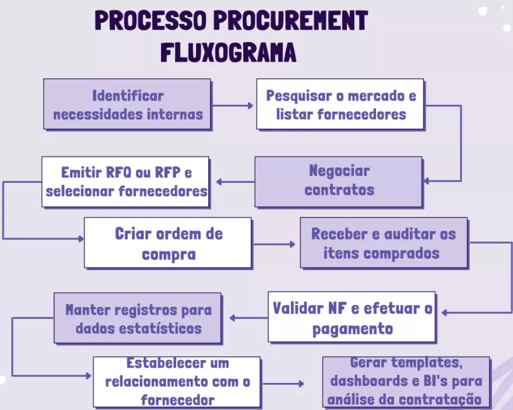 processo de procurement
